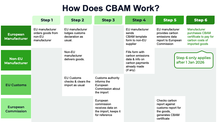 How does EU CBAM work? Table demonstrating the steps for CBAM for manufacturers and their suppliers.