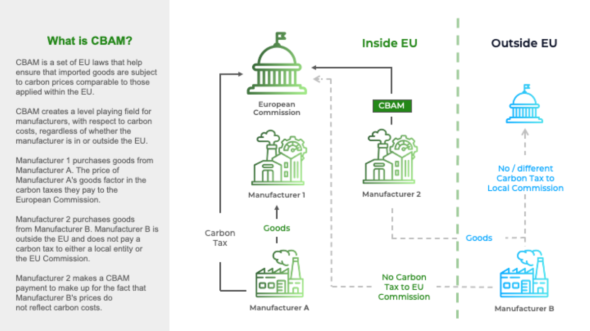 What is EU CBAM? Simplified breakdown of what CBAM is and how it works.