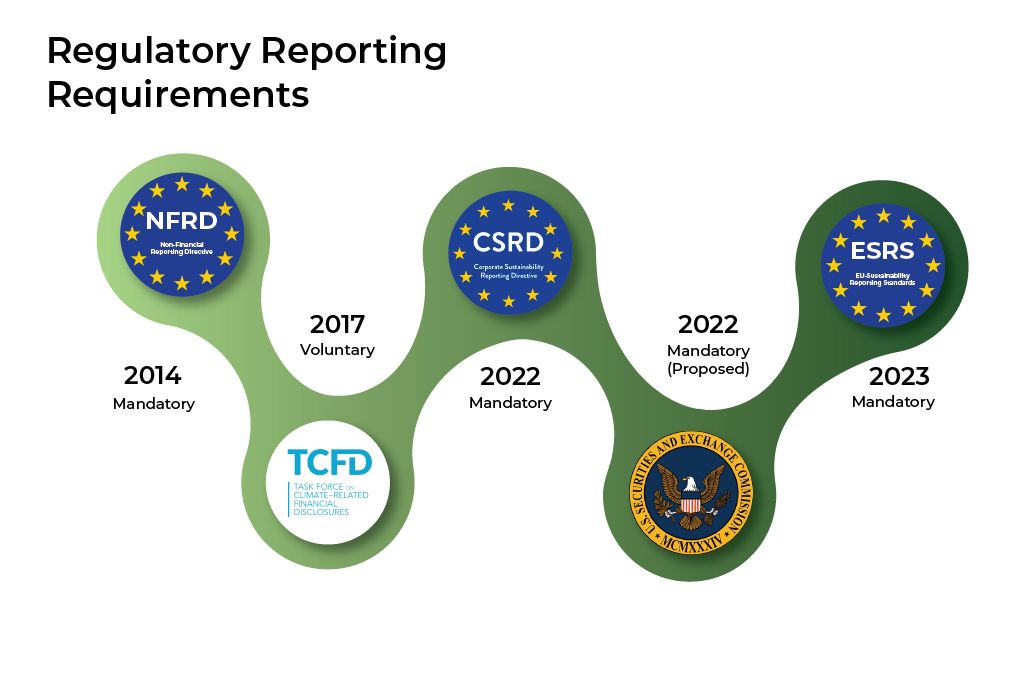 Timeline of regulatory requirements for carbon reporting