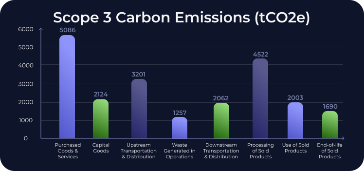 Scope 3 Carbon Emissions (tCO2e)