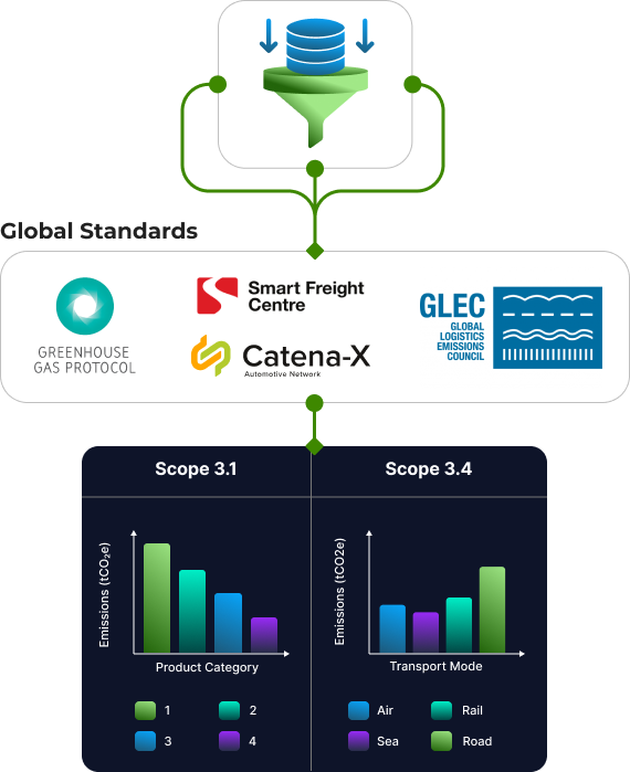 Standard-Aligned Emissions Calculation